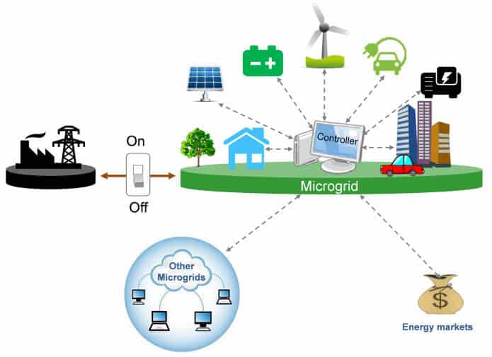 Is There a MicroGrid in Your Future